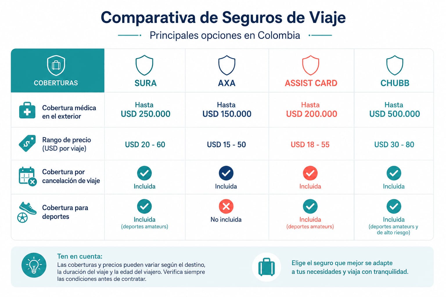 Comparativa SURA vs AXA vs Assist Card vs Chubb — Seguro de Viaje Colombia 2026 Comparativa de aseguradoras de viaje en Colombia: SURA, AXA Assistance, Assist Card y Chubb — coberturas y precios 2026